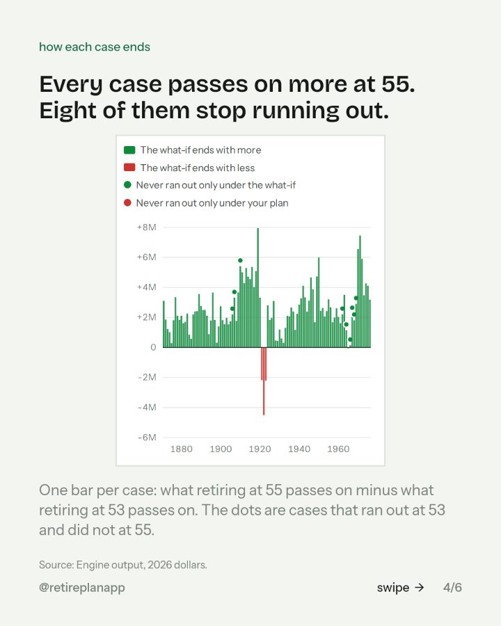 Slide 4 of 6: Every case passes on more at 55. Eight of them stop running out.
