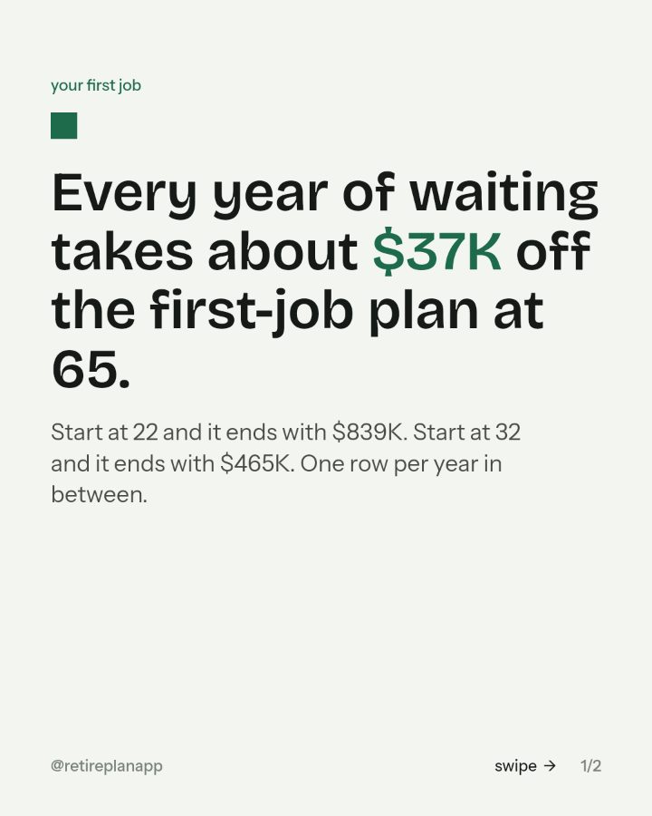 Slide 1 of 2: Every year of waiting takes about $37K off the first-job plan at 65.