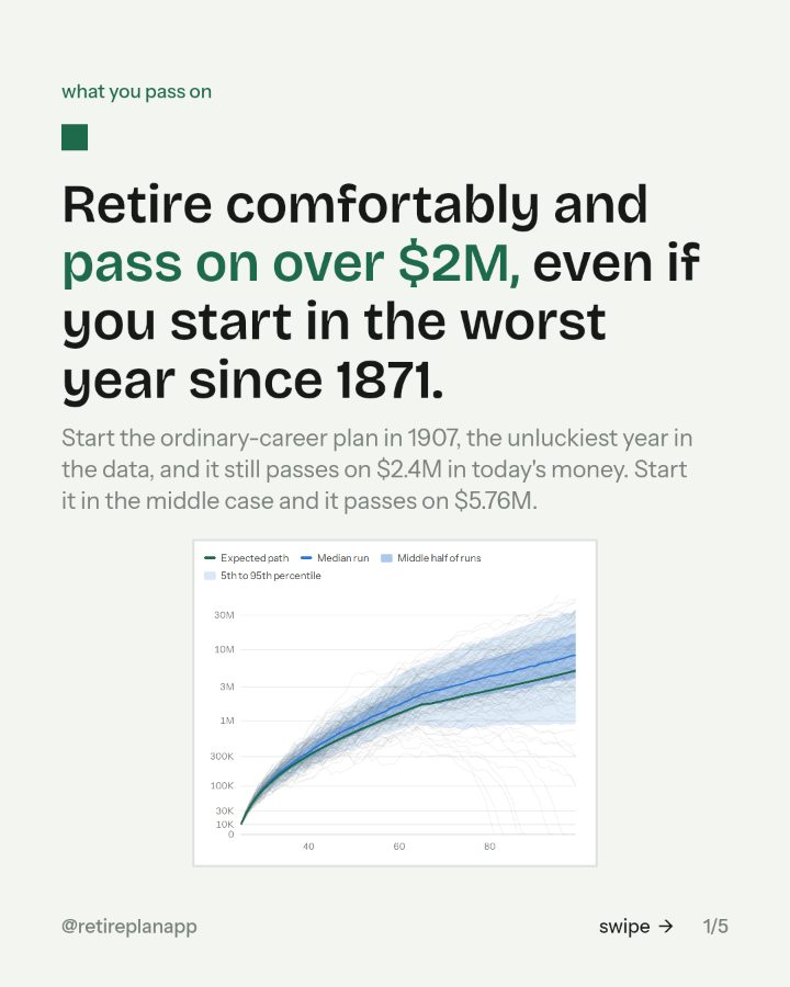 Slide 1 of 6: Retire comfortably and pass on over $2M, even if you start in the worst year since 1871.